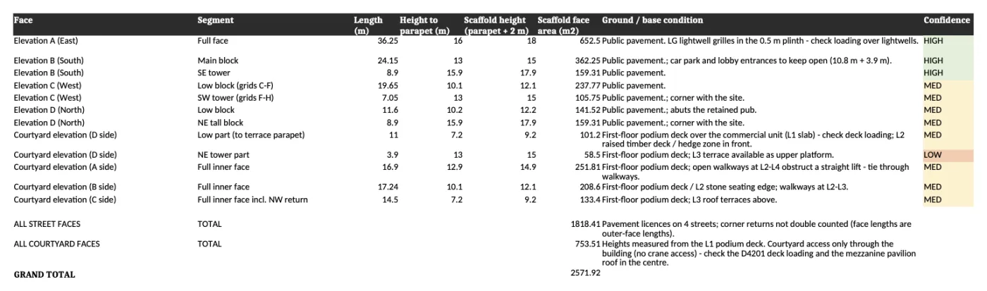 Scaffold face schedule for a facade remediation tender, listing length, height to parapet, scaffold height and face area for each elevation with ground and access notes